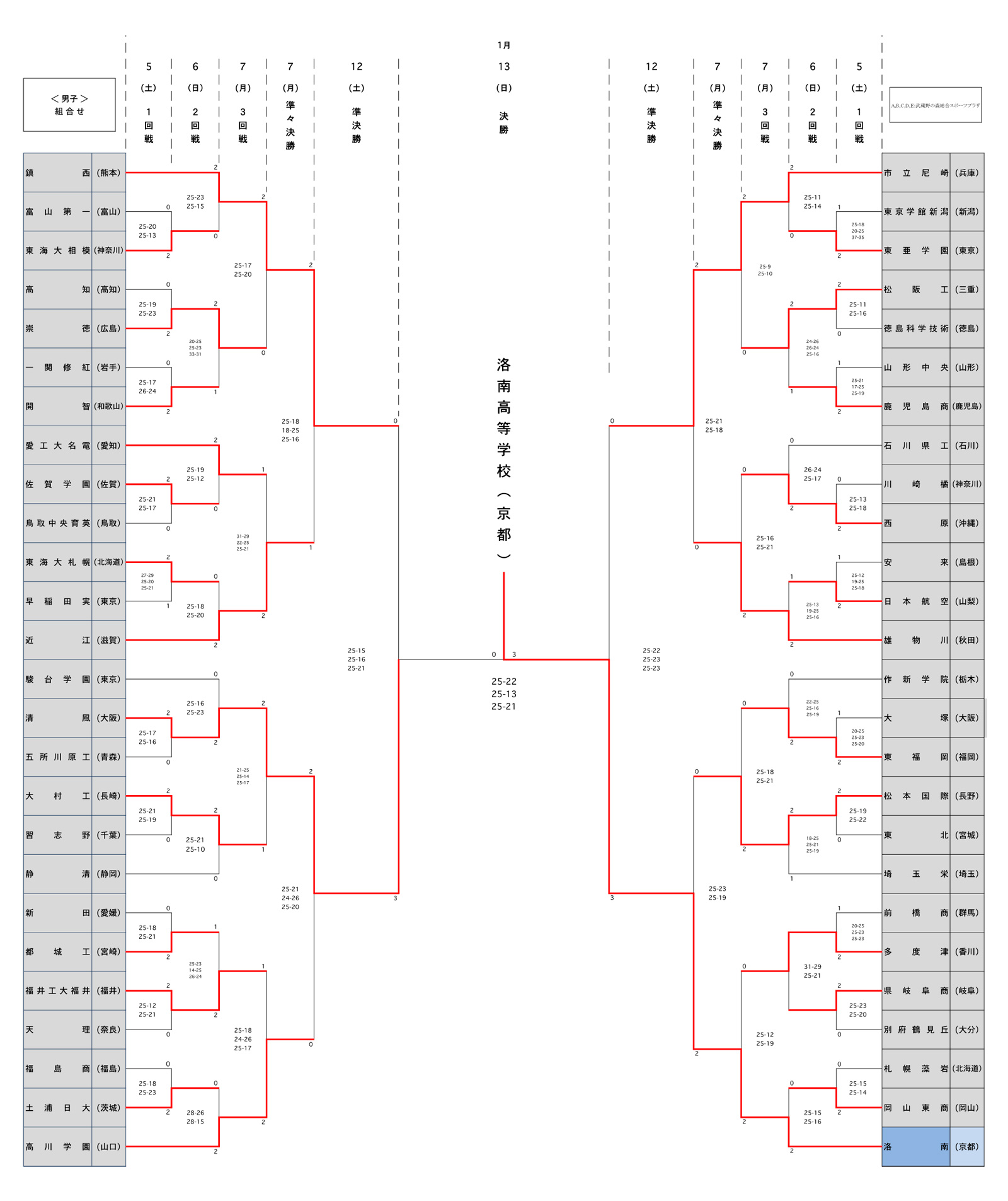 春高19男子トーナメント表 月バレ Com