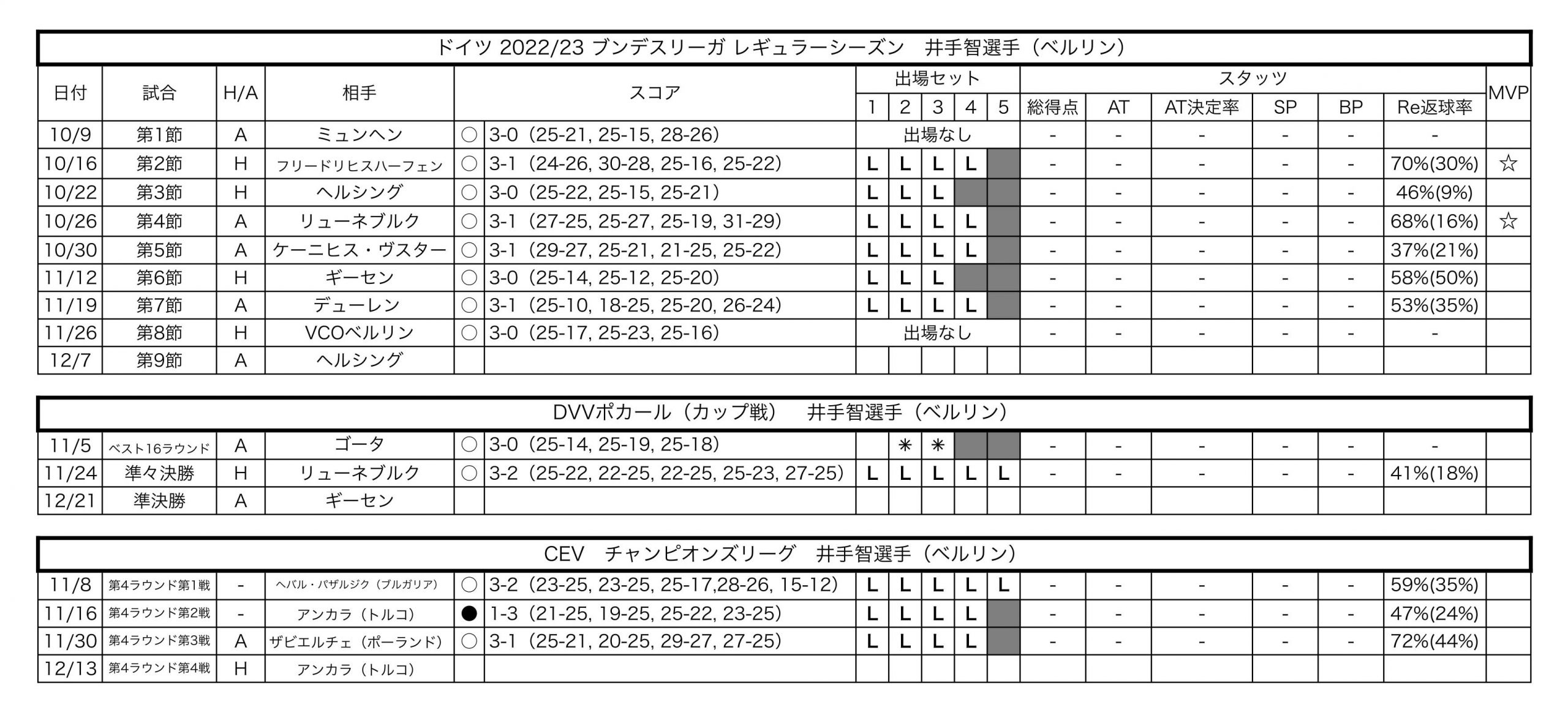 井手智 ドイツ ブンデスリーガ ベルリン チーム成績 個人成績 月バレ Com 月刊バレーボール